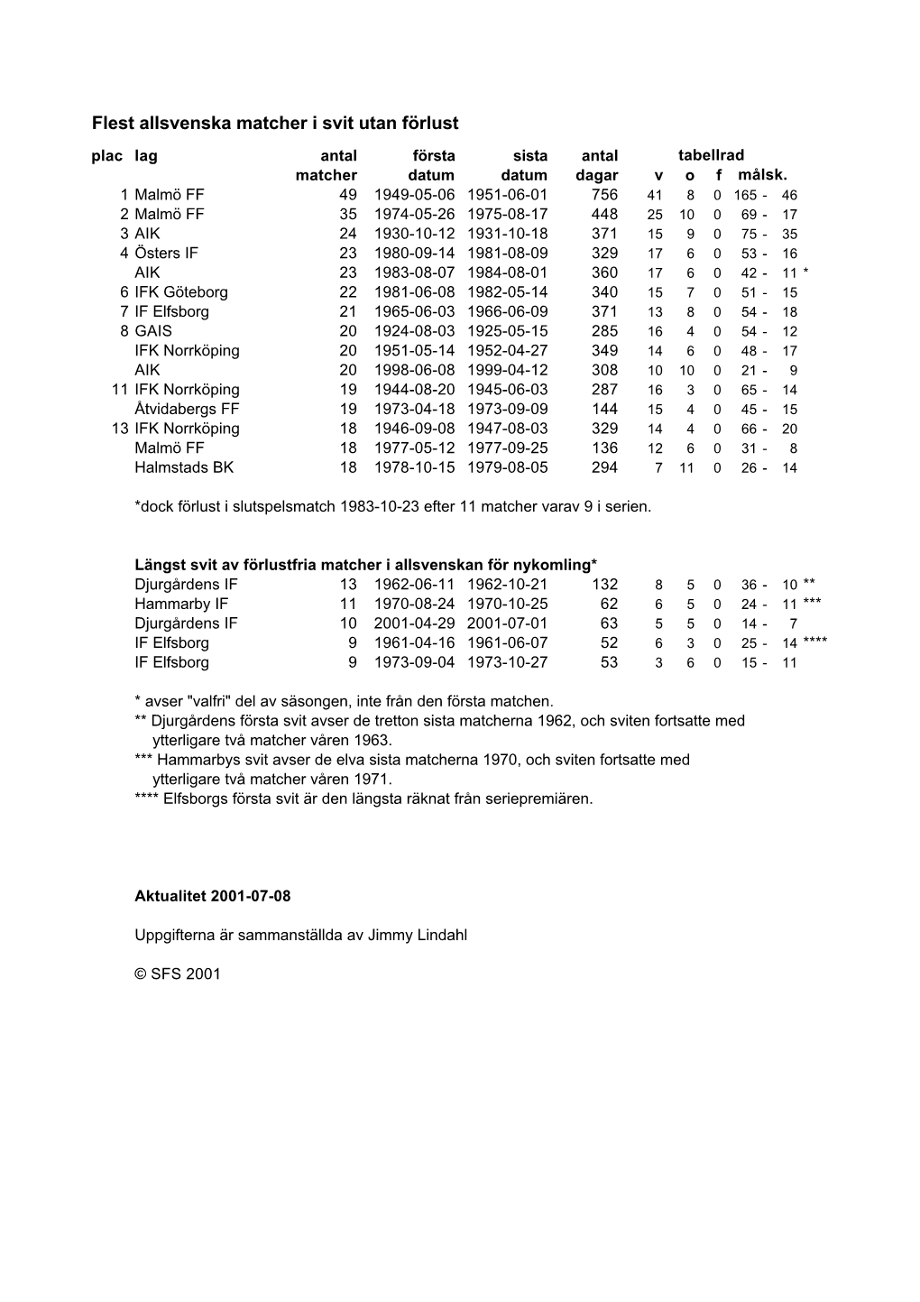 Flest Allsvenska Matcher I Svit Utan Förlust Plac Lag Antal Första Sista Antal Tabellrad Matcher Datum Datum Dagar V O F Målsk