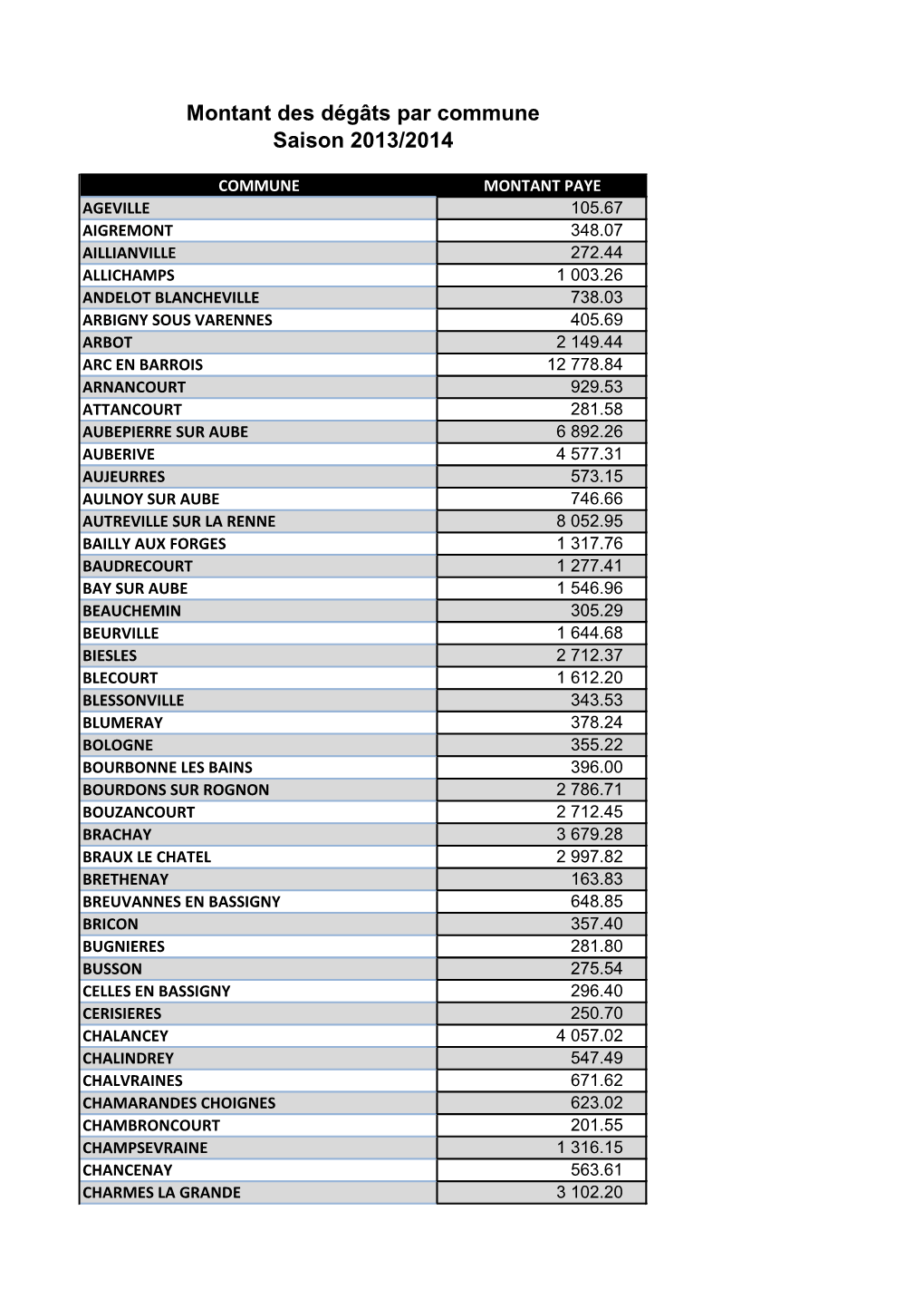 Montant Des Dégâts Par Commune Saison 2013/2014