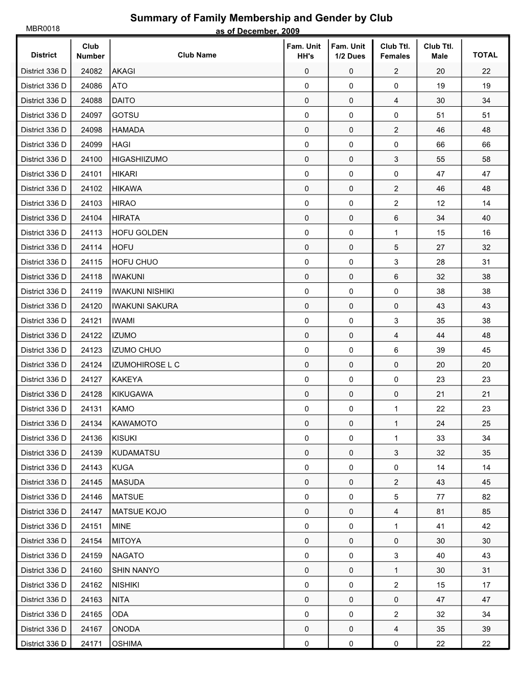 Summary of Family Membership and Gender by Club MBR0018 As of December, 2009 Club Fam