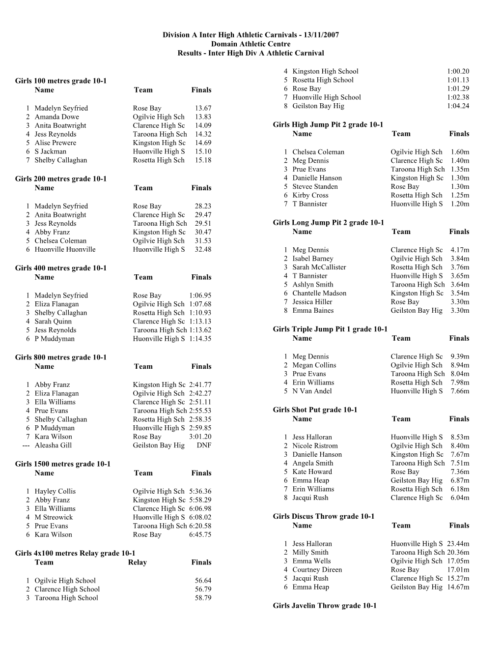 Division a Inter High Athletic Carnivals - 13/11/2007 Domain Athletic Centre Results - Inter High Div a Athletic Carnival