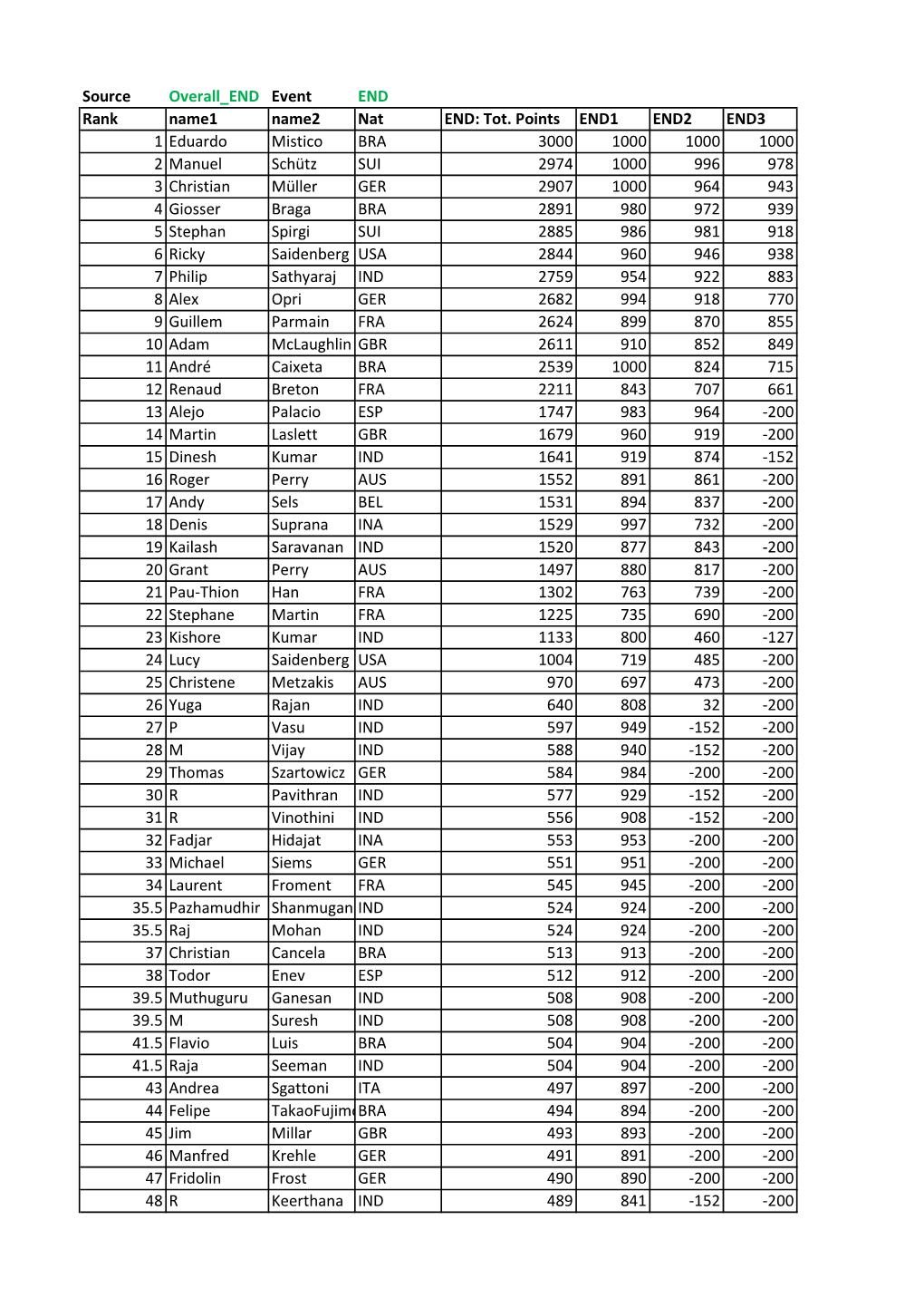 Source Overall END Event END Rank Name1 Name2 Nat END: Tot