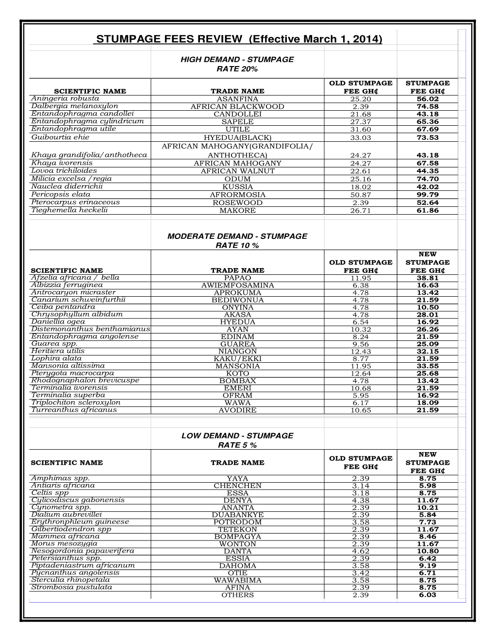 STUMPAGE FEES REVIEW (Effective March 1, 2014)