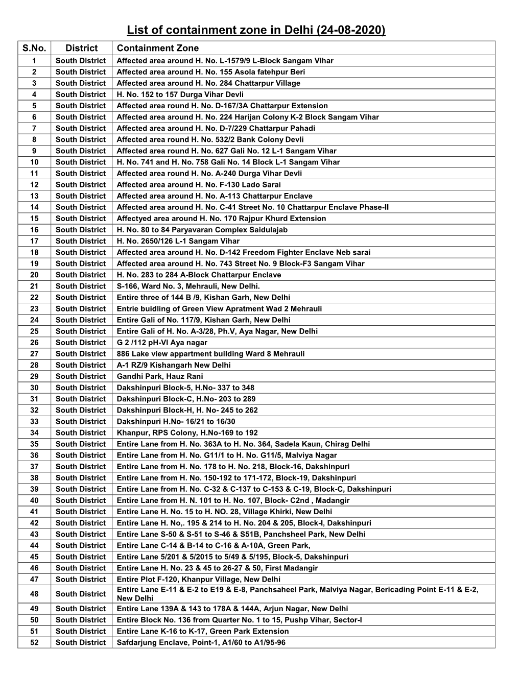 List of Containment Zone in Delhi (24-08-2020) S.No