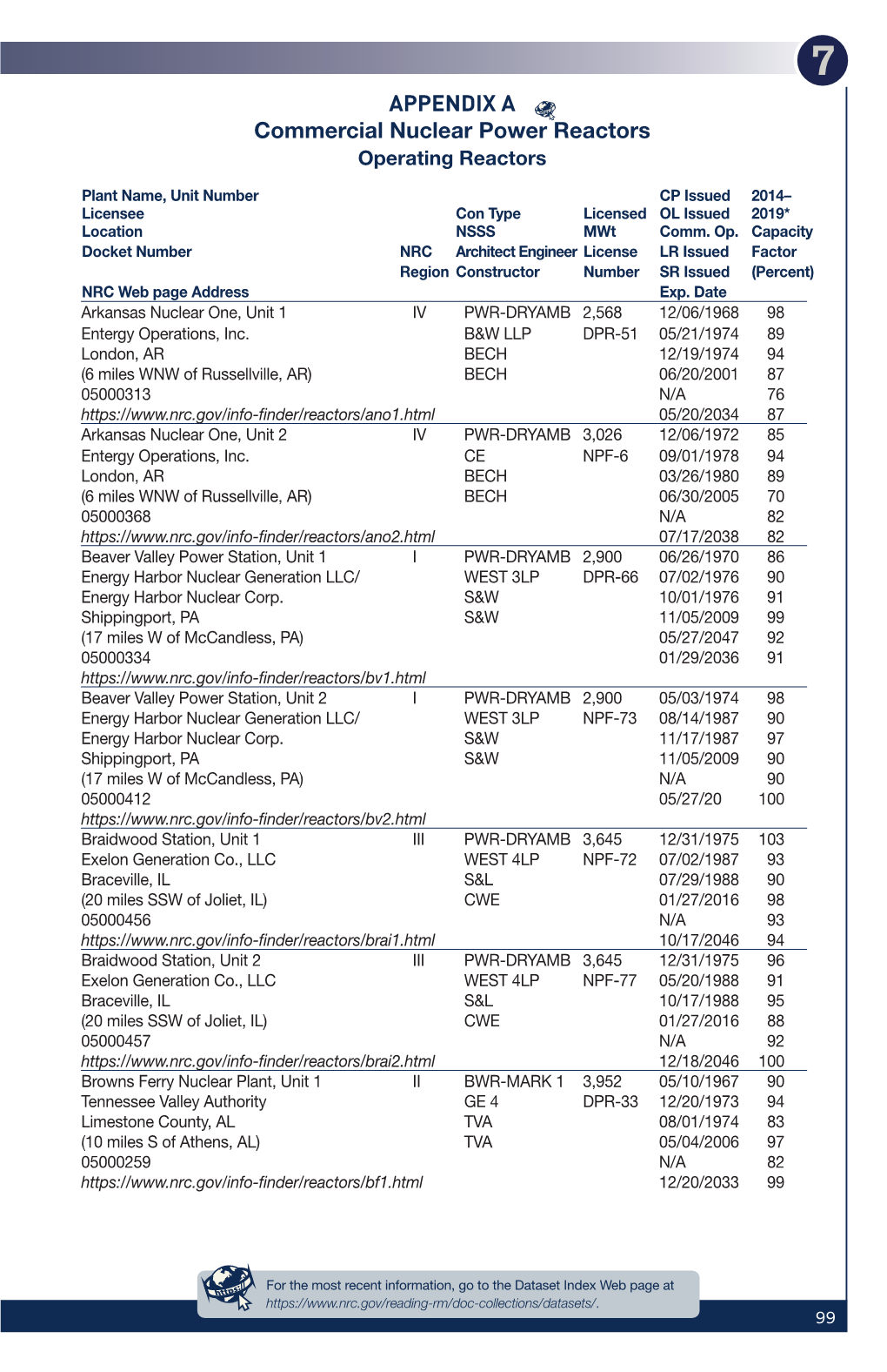 Commercial Nuclear Power Reactors Operating Reactors