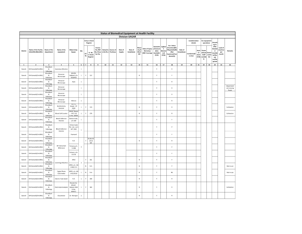 Status of Biomedical Equipment at Health Facility Division-SAGAR