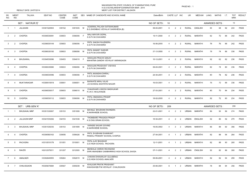 No of Sets : 10 Urb.Gen