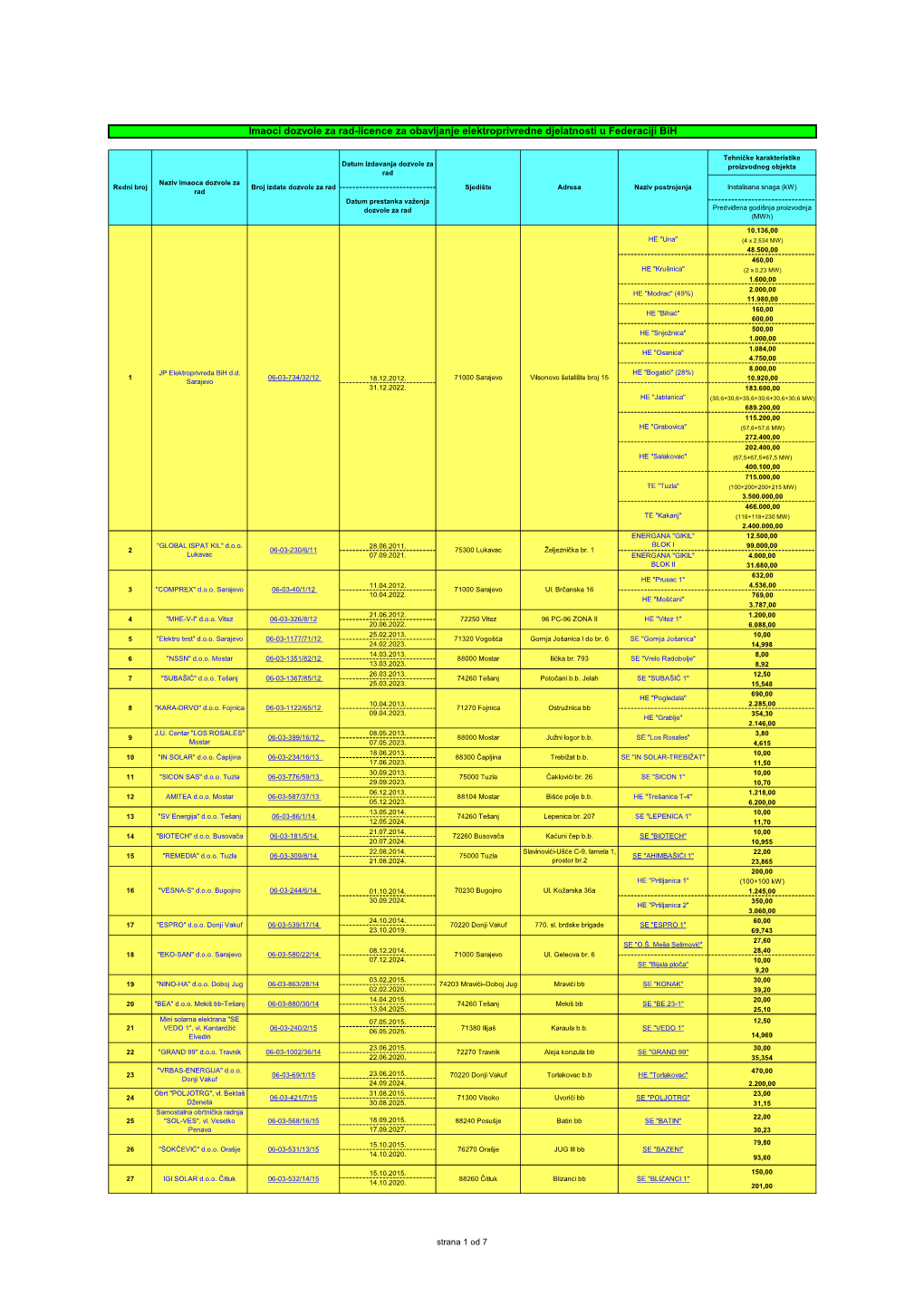 Licence Dozvole 2020 20012020.Xlsx