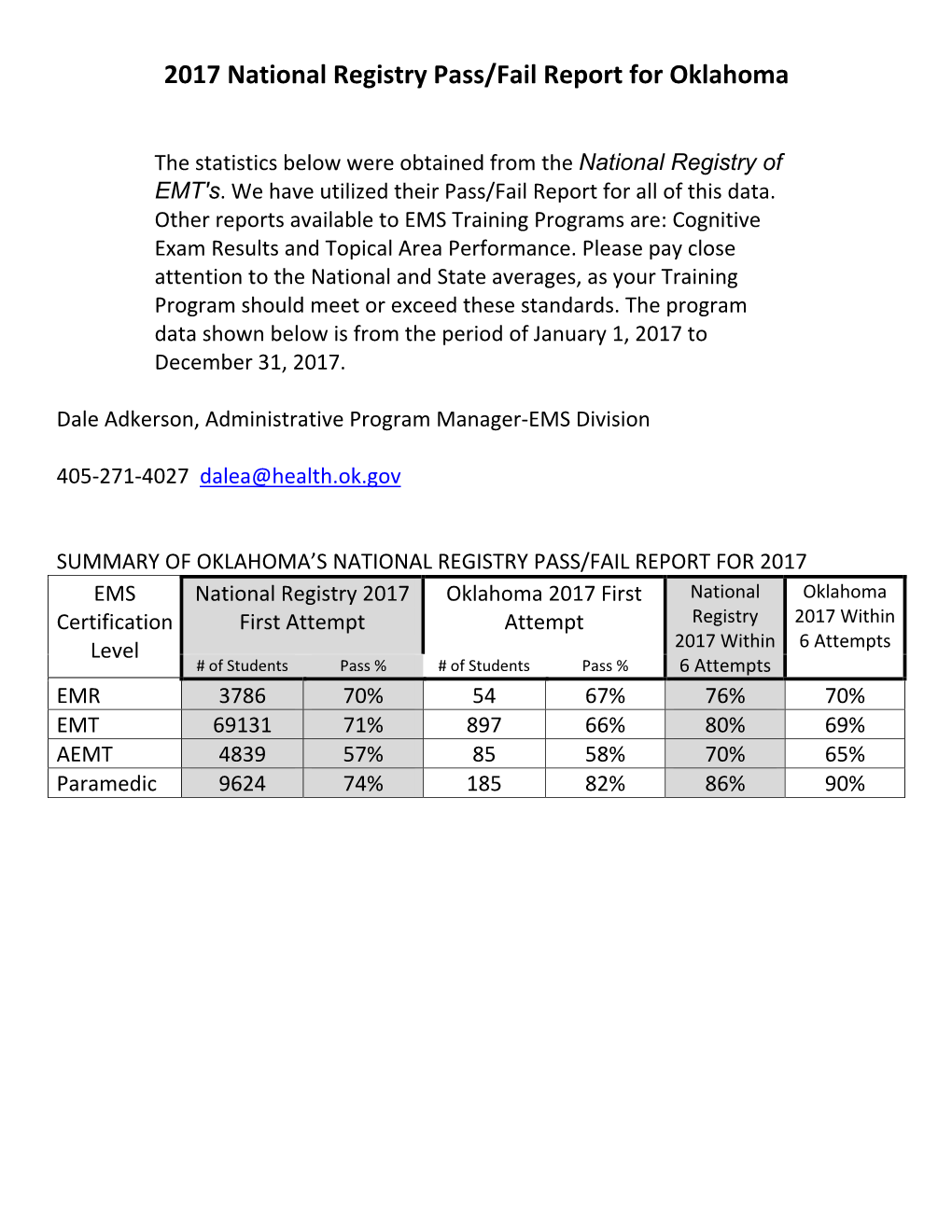 2017 National Registry Pass/Fail Report for Oklahoma