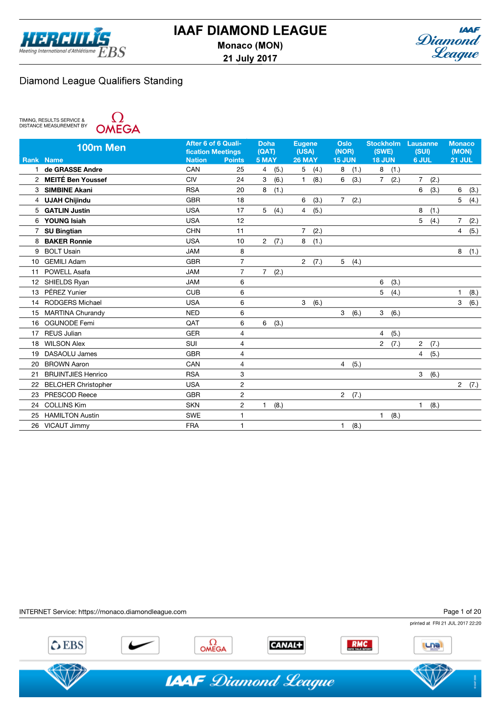 Monaco 2017: Qualification Standings (PDF)