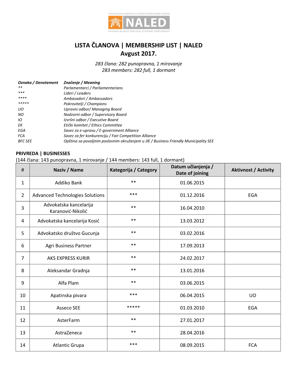 LISTA ČLANOVA | MEMBERSHIP LIST | NALED Avgust 2017. 283 Člana: 282 Punopravna, 1 Mirovanje 283 Members: 282 Full, 1 Dormant