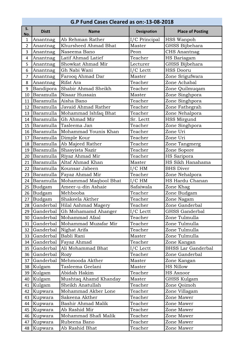 G.P Fund Cases Cleared As On:-13-08-2018 S