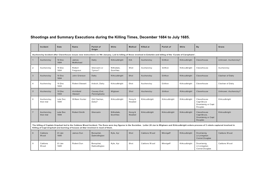 Shootings and Summary Executions During the Killing Times, December 1684 to July 1685