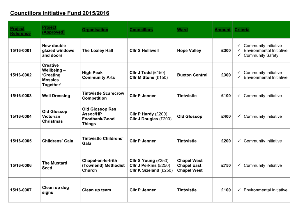 Councillors Initiative Fund 2011