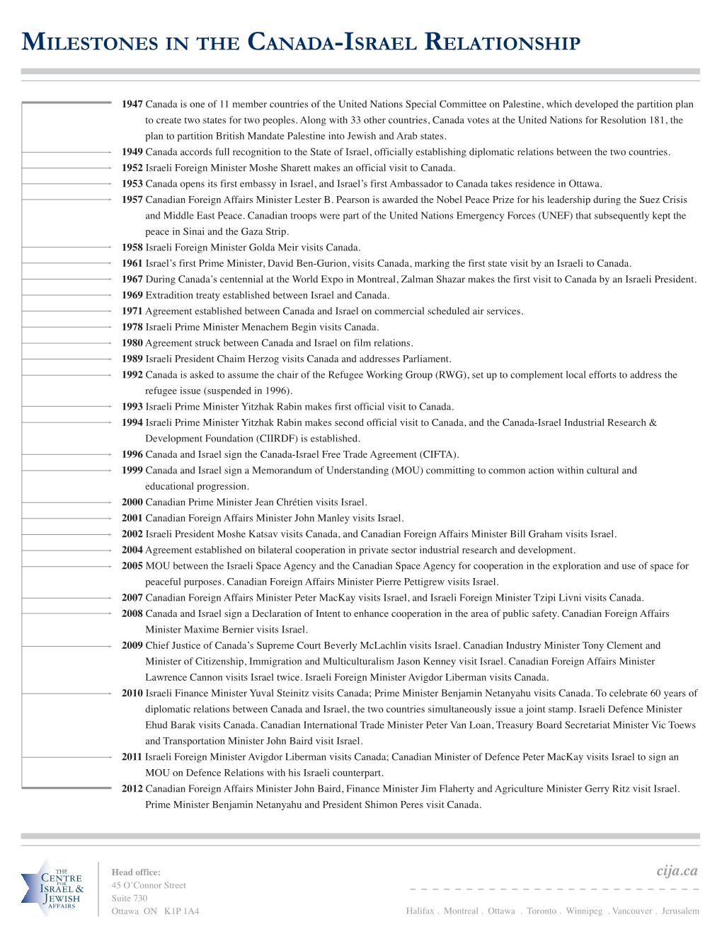 Milestones in the Canada-Israel Relationship