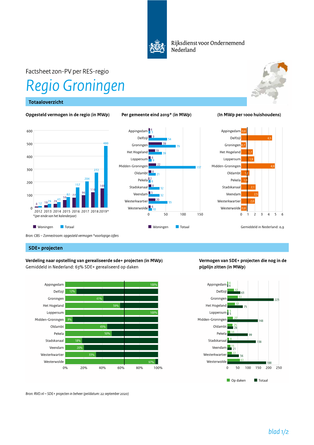 Factsheet Zon-PV Per RES-Regio Regio Groningen Totaaloverzicht
