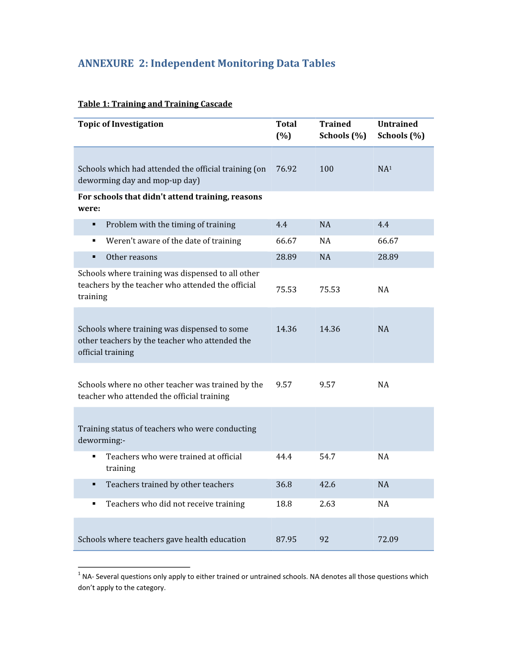 Independent Monitoring Data Tables