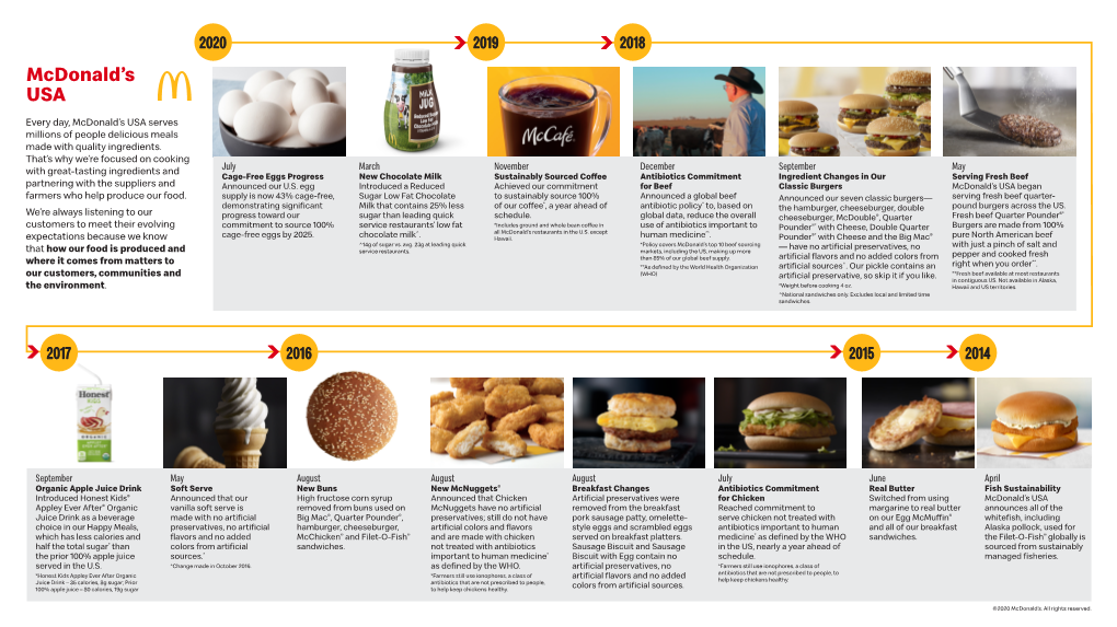 Mcdonald's Food Timeline