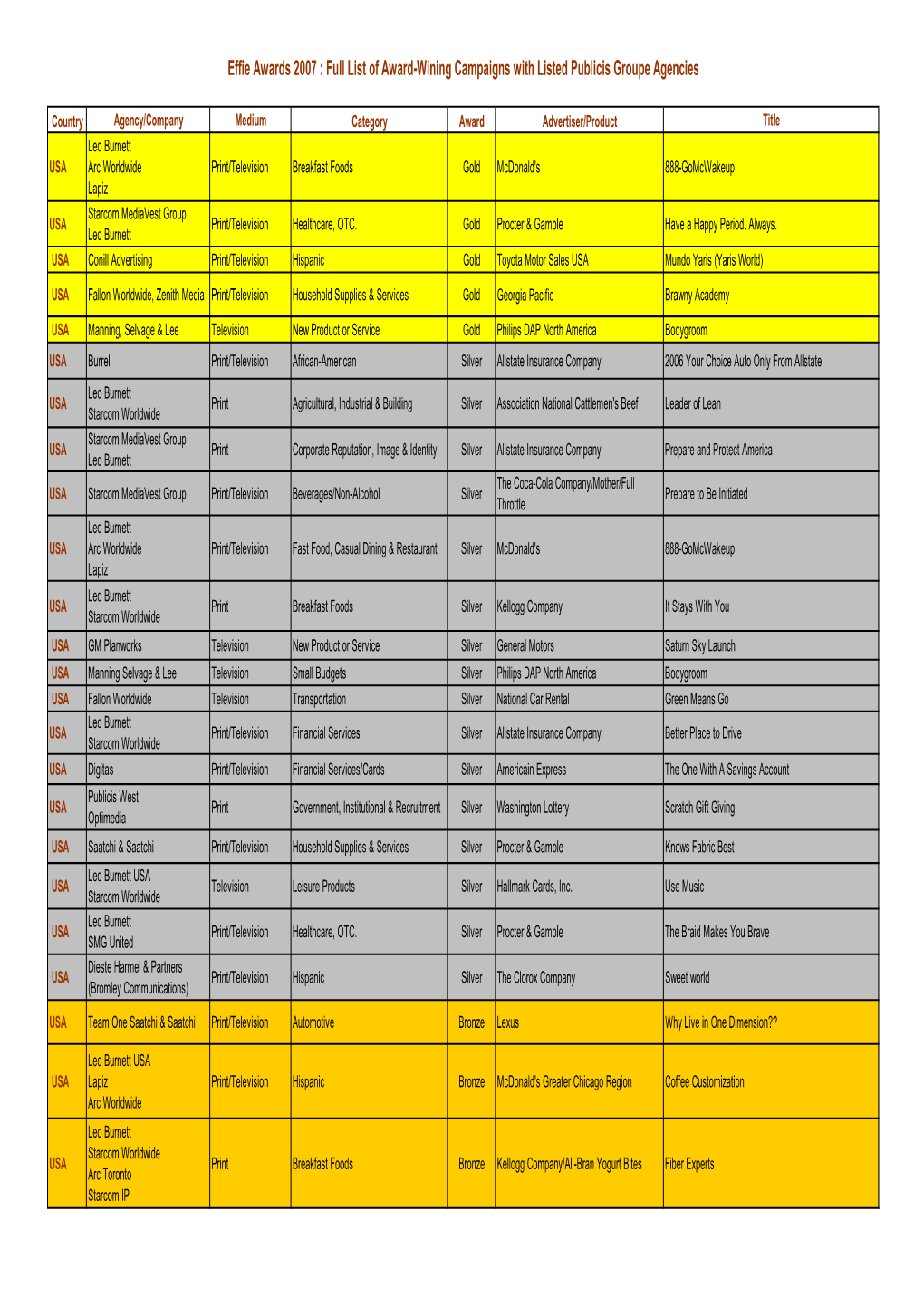 Effie Awards 2007 : Full List of Award-Wining Campaigns with Listed Publicis Groupe Agencies