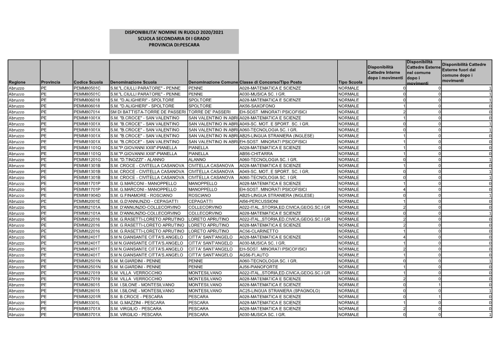 Disponibilita' Nomine in Ruolo 2020/2021 Scuola Secondaria Di I Grado Provincia Di:Pescara