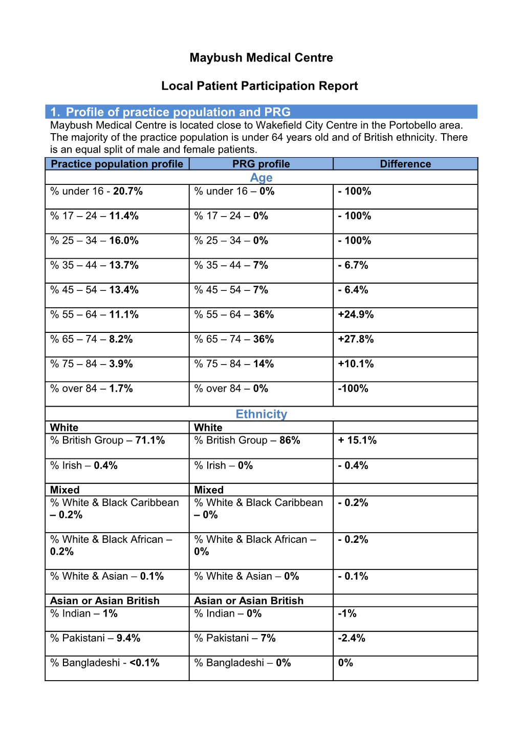 Local Patient Participation Report Template