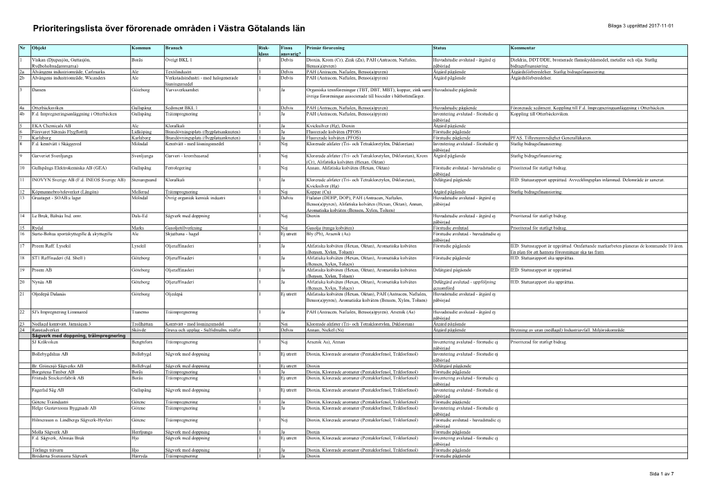 Prioriteringslista Över Förorenade Områden I VG