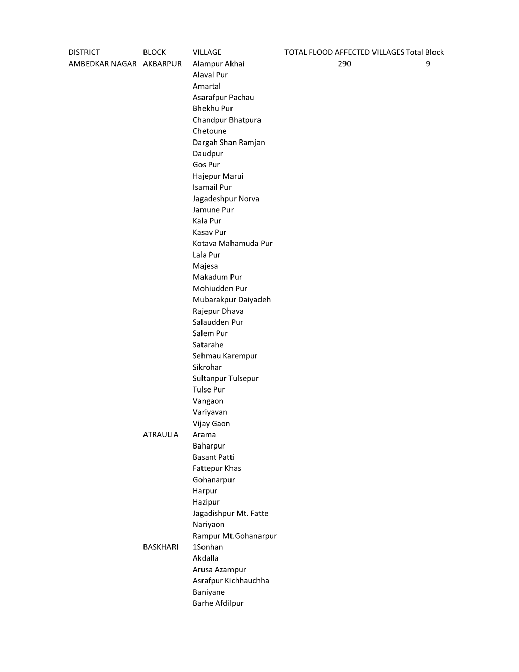 District Block Village Total Flood Affected Villages