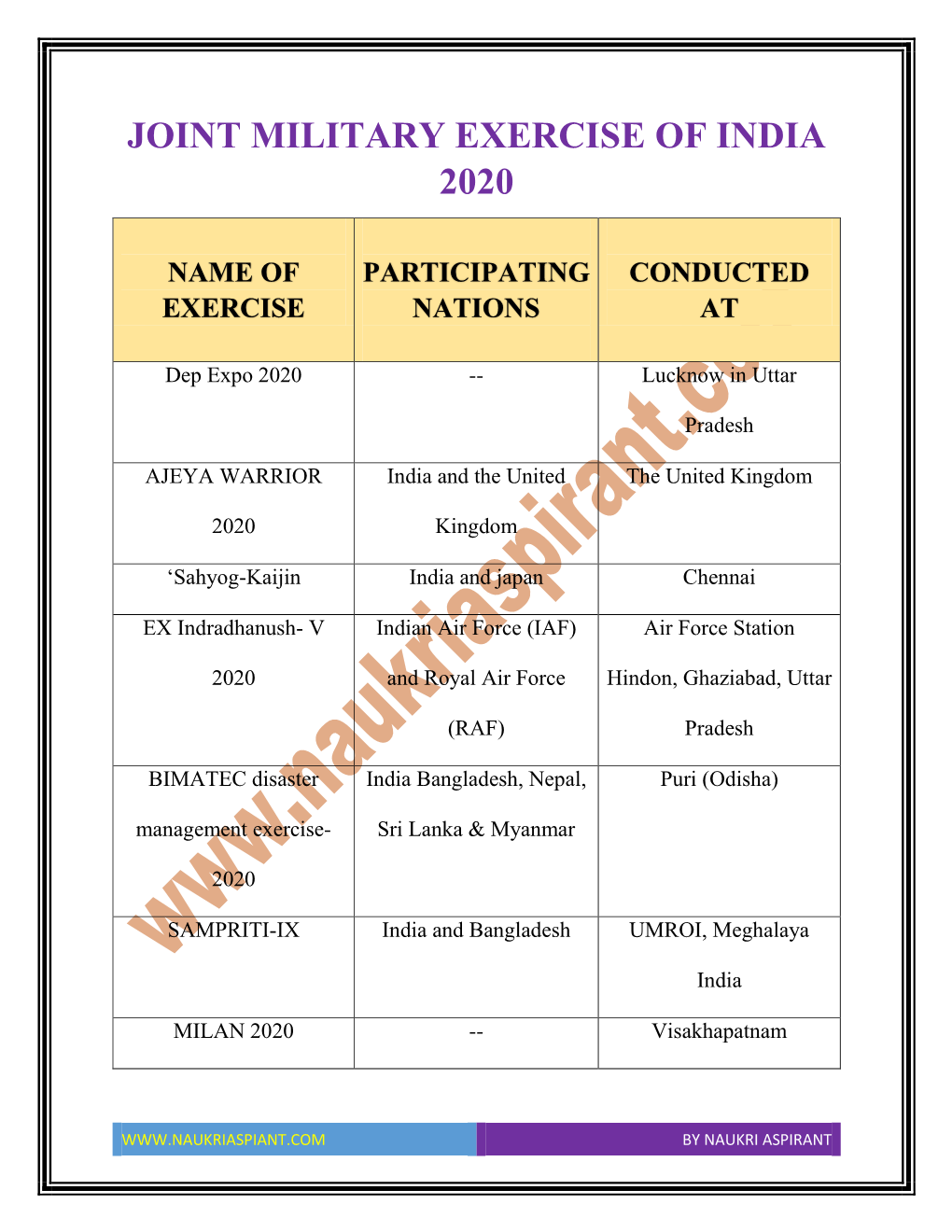 Joint Military Exercise of India 2020