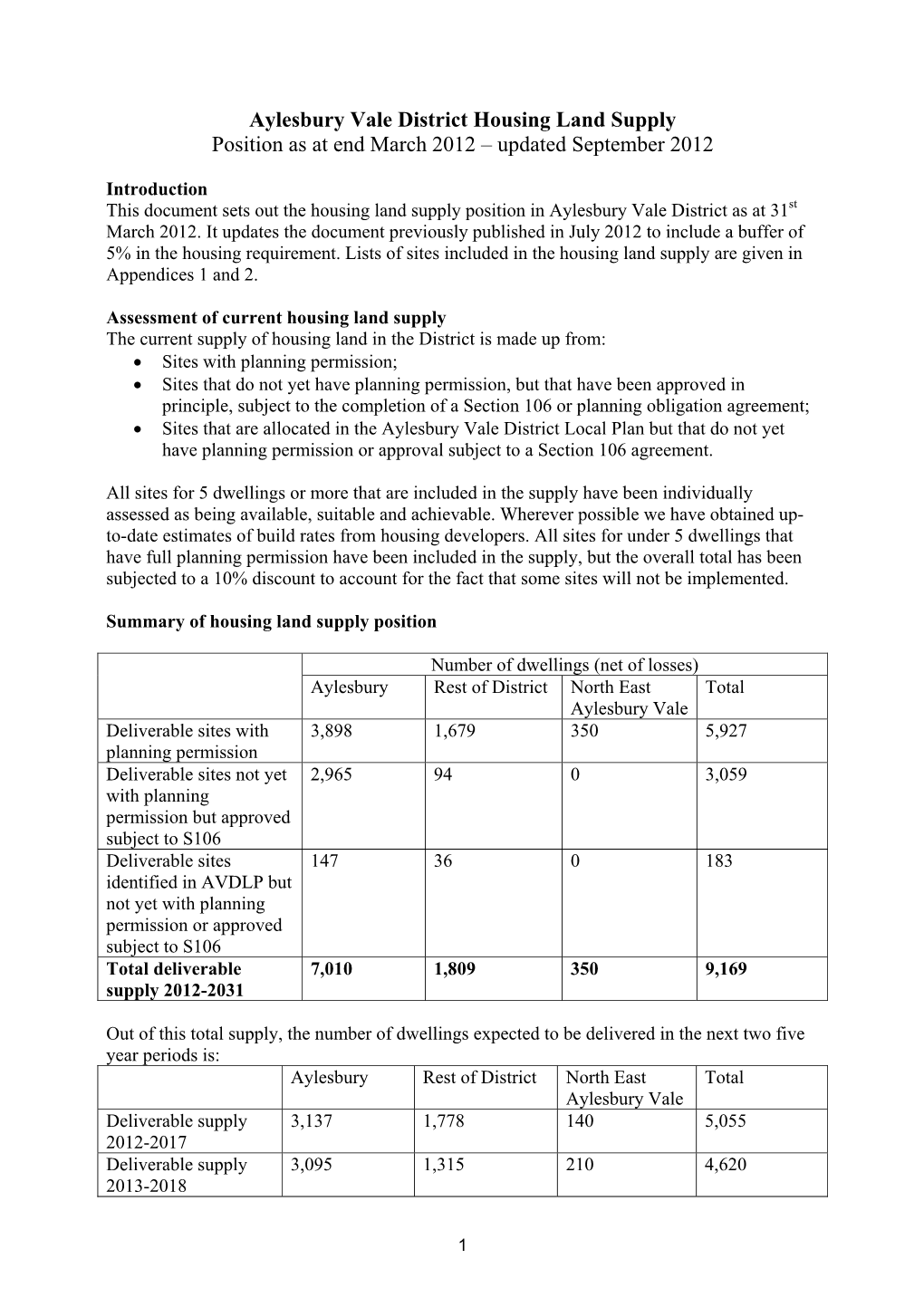 Aylesbury Vale District Housing Land Supply Position As at End March 2012 – Updated September 2012