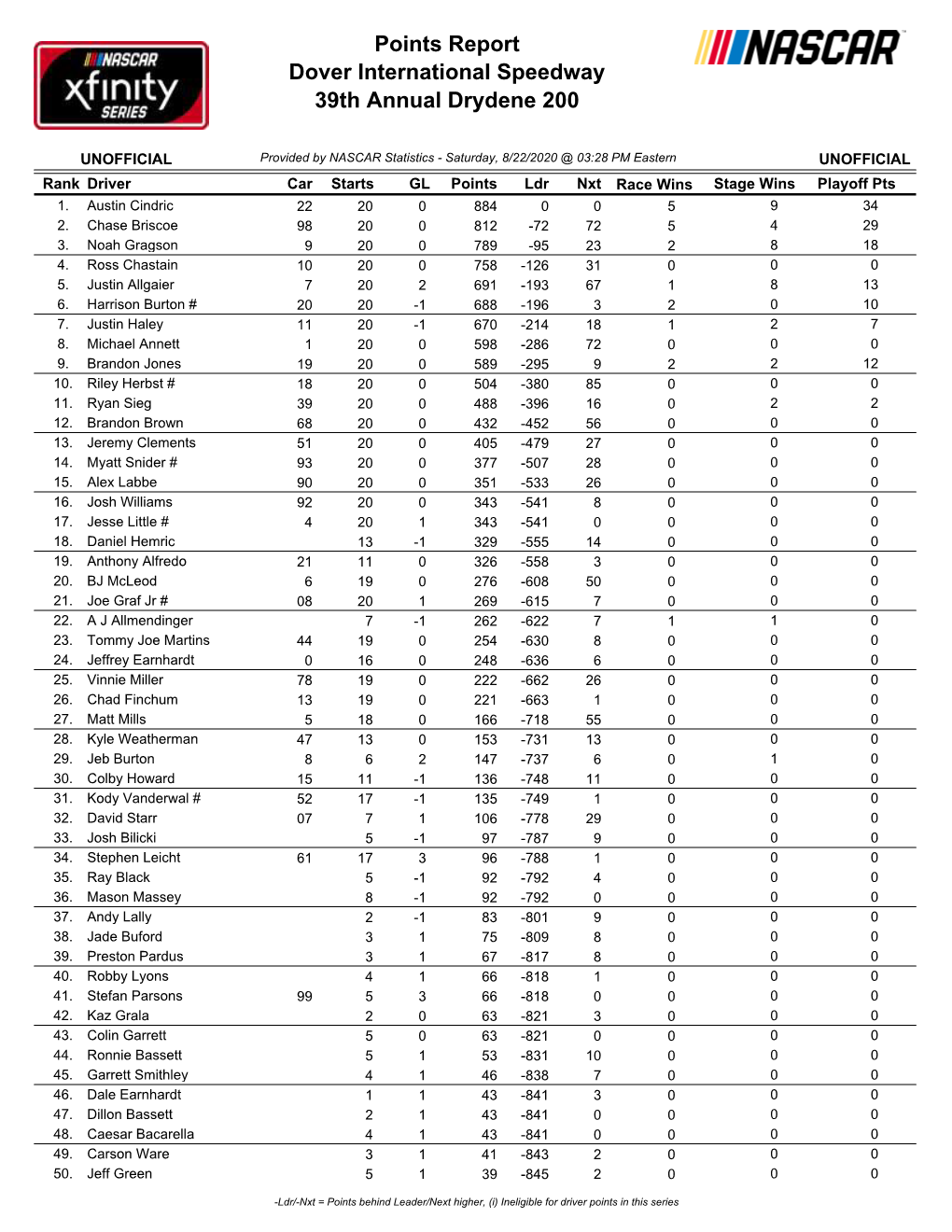 Dover International Speedway 39Th Annual Drydene 200 Points Report