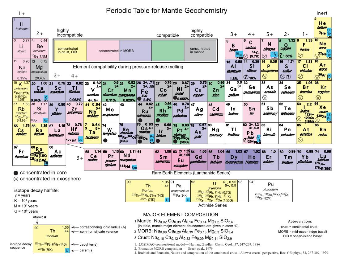 Periodic Table for Mantle Geochemistry