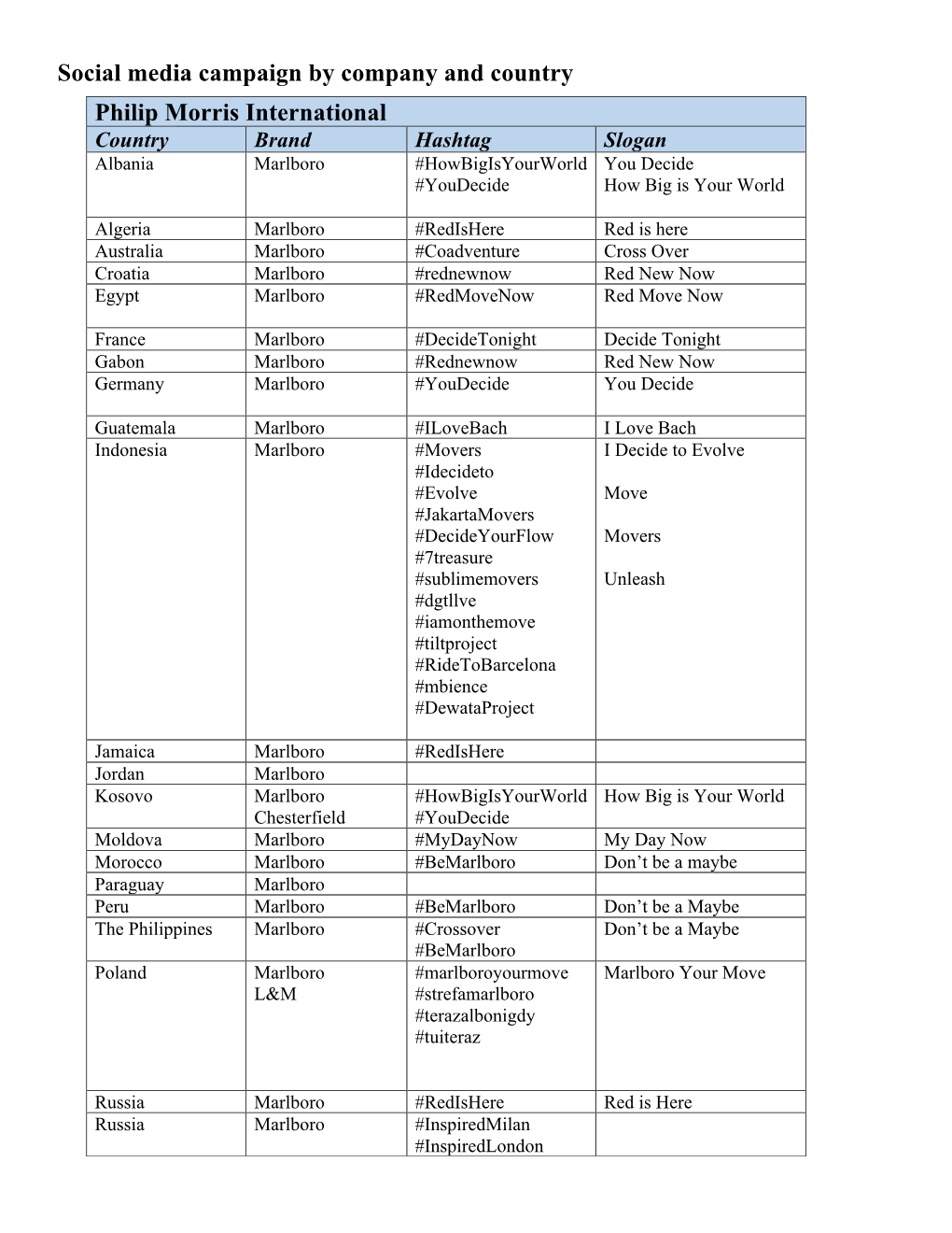 Social Media Campaign by Company and Country Philip Morris International