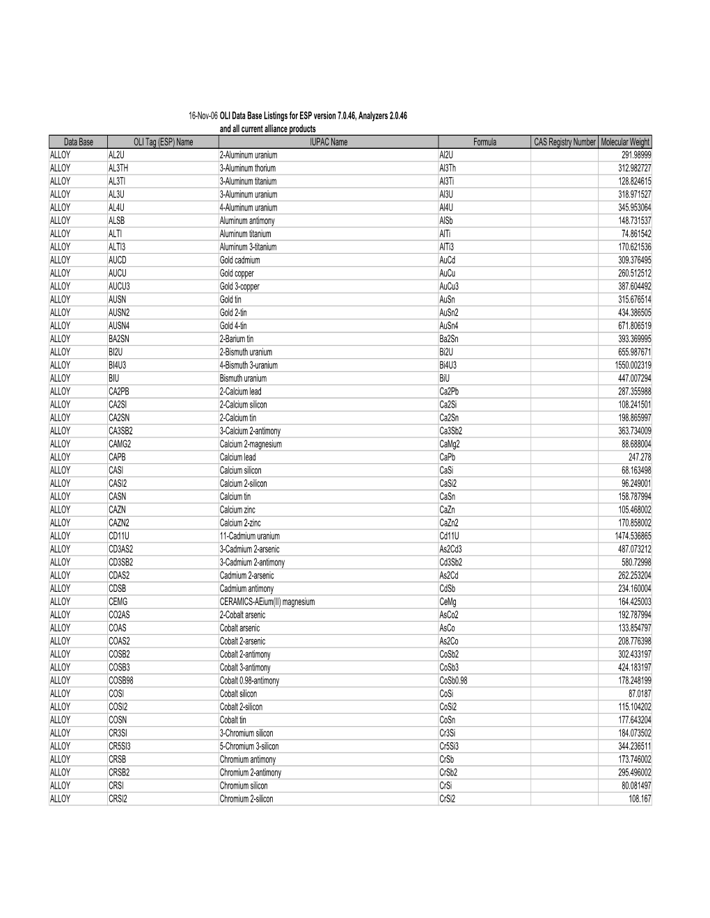 Database Full Listing