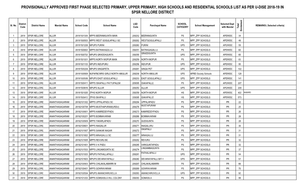 PROVISIONALLY APPROVED FIRST PHASE SELECTED PRIMARY, UPPER PRIMARY, HIGH SCHOOLS and RESIDENTIAL SCHOOLS LIST AS PER U-DISE 2018-19 in SPSR NELLORE DISTRICT T N E