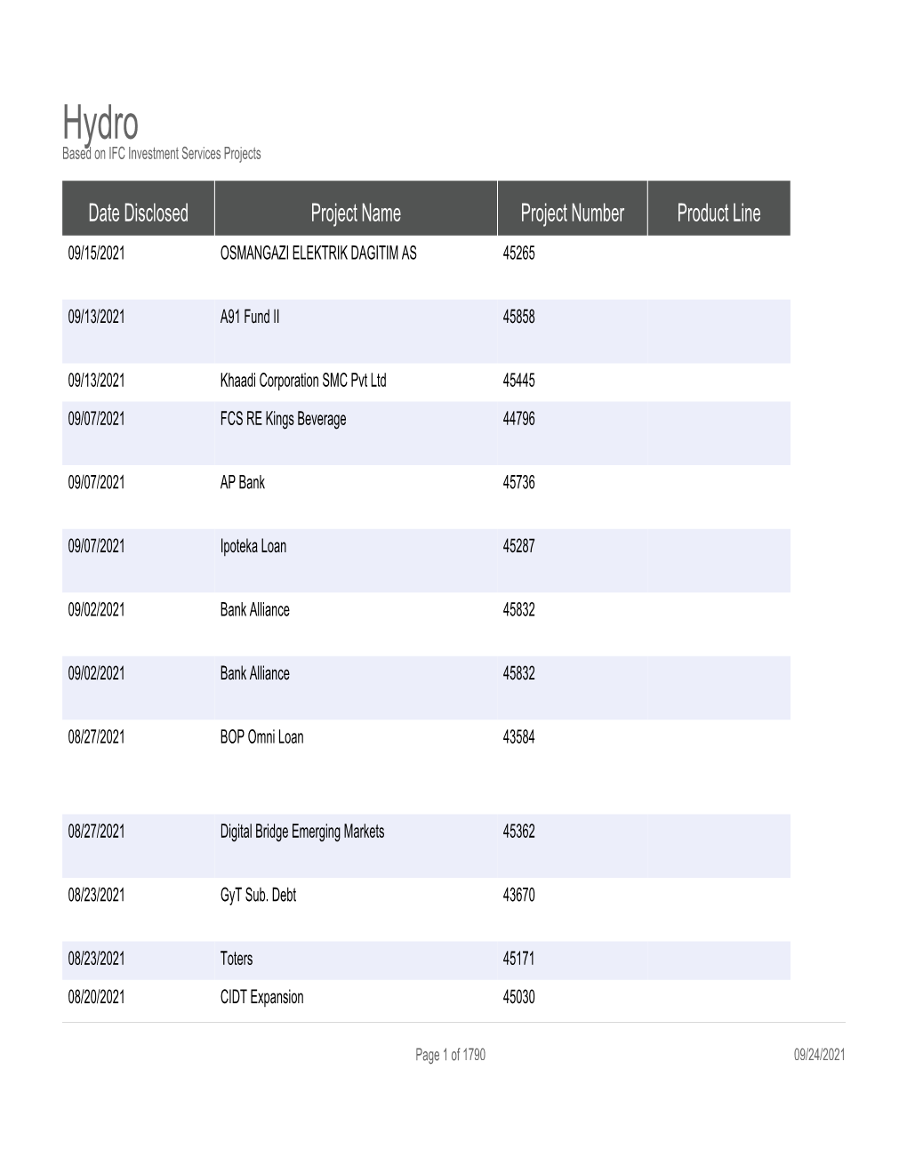 Date Disclosed Project Name Project Number Product Line 09/15/2021 OSMANGAZI ELEKTRIK DAGITIM AS 45265