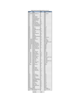 System Line Miles Owner Or Controller BART Ebart 9.3 BART Capital