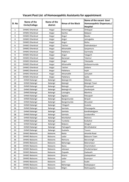 Vacant Post List of Homoeopahtic Assistants for Appointment Name of the Vacant Govt Name of the Name of the Sl