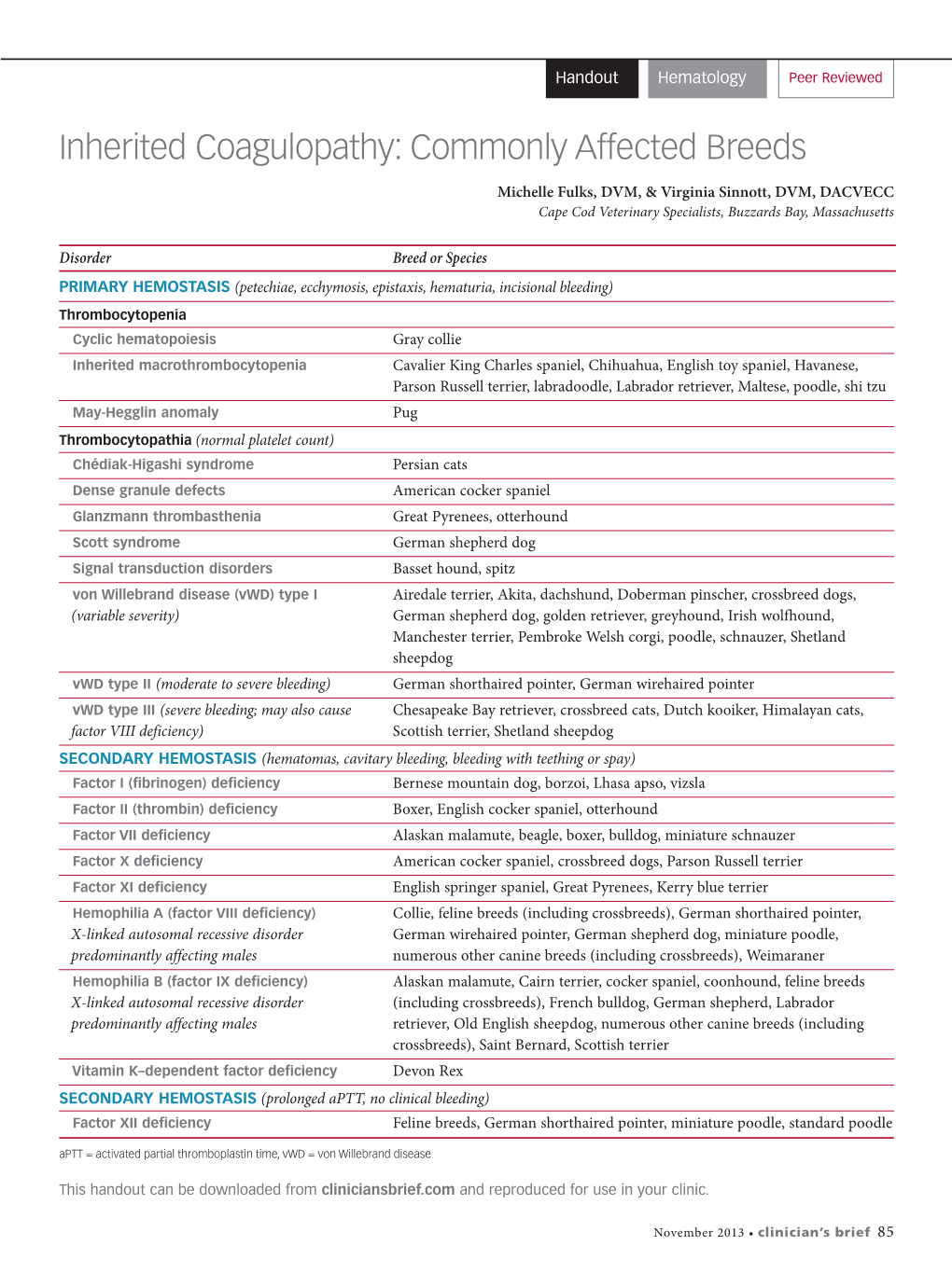 Inherited Coagulopathy: Commonly Affected Breeds