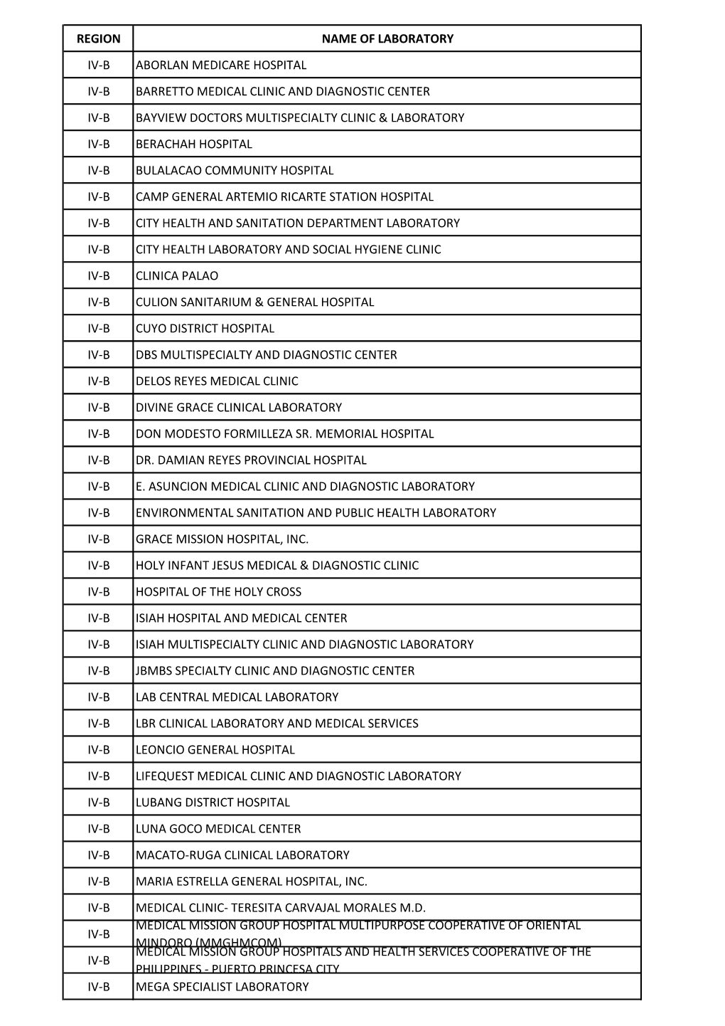 Region Name of Laboratory Iv-B Aborlan Medicare