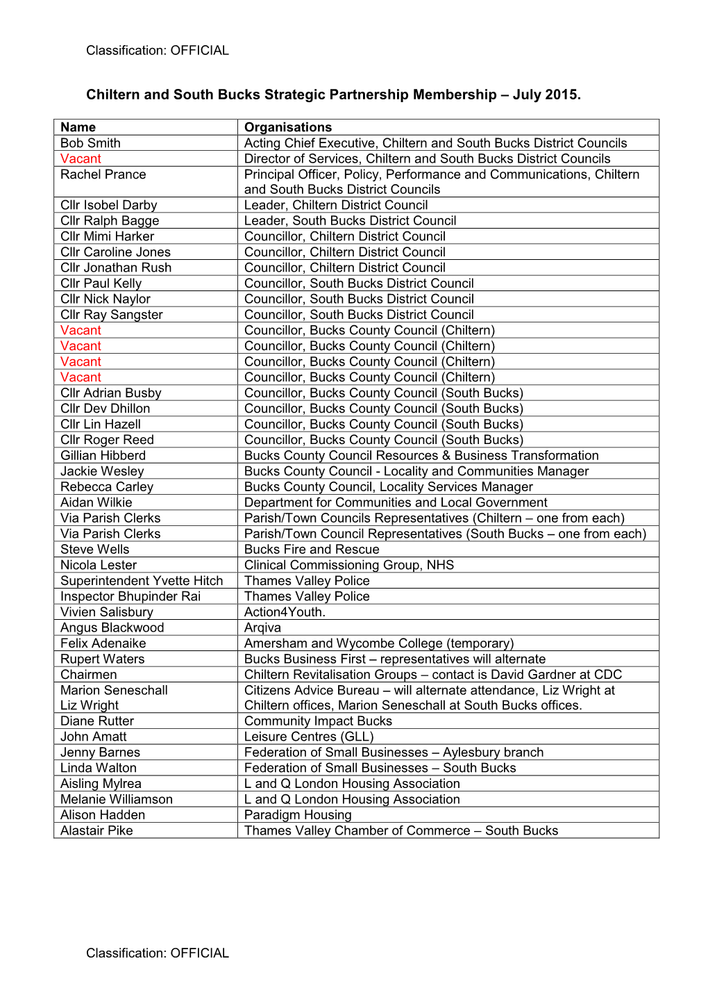 Chiltern and South Bucks Strategic Partnership Membership – July 2015