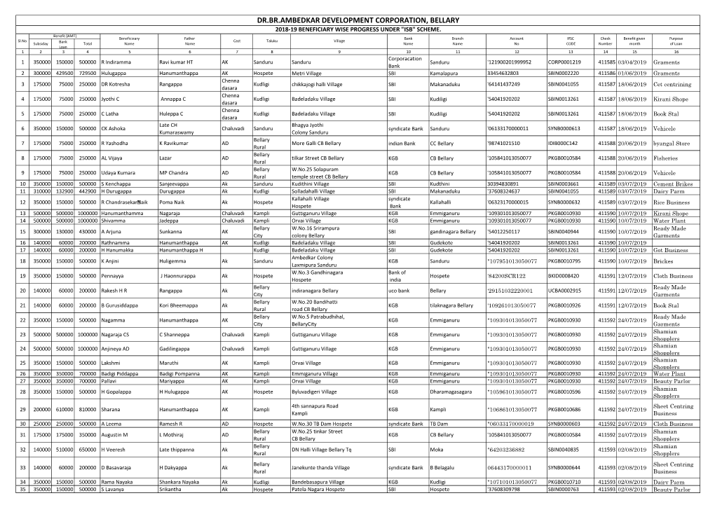 Dr.Br.Ambedkar Development Corporation, Bellary 2018-19 Beneficiary Wise Progress Under "Isb" Scheme