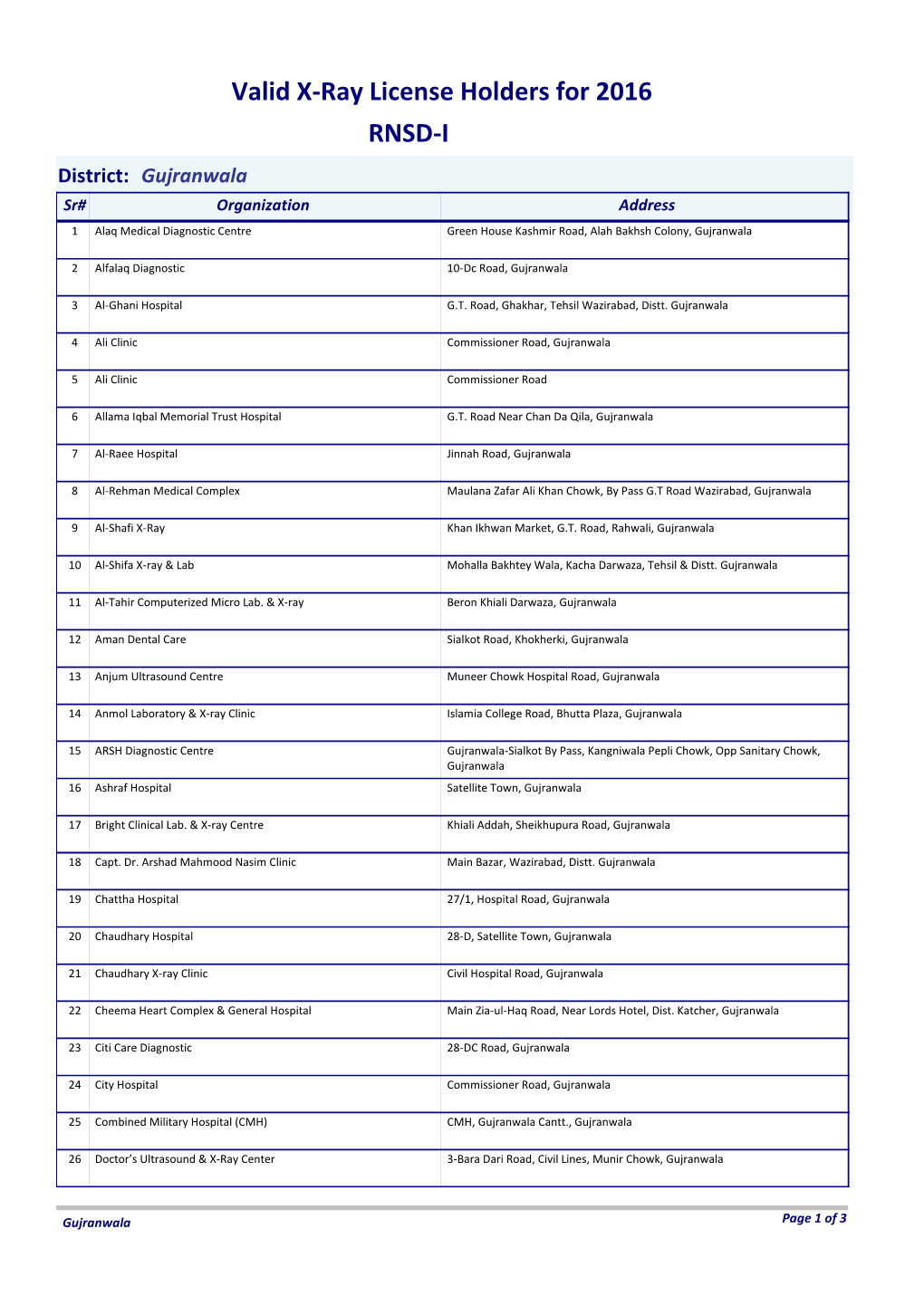 Valid X-Ray License Holders for 2016 RNSD-I