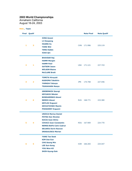 2003 World Championships Annaheim California August 16-24, 2003