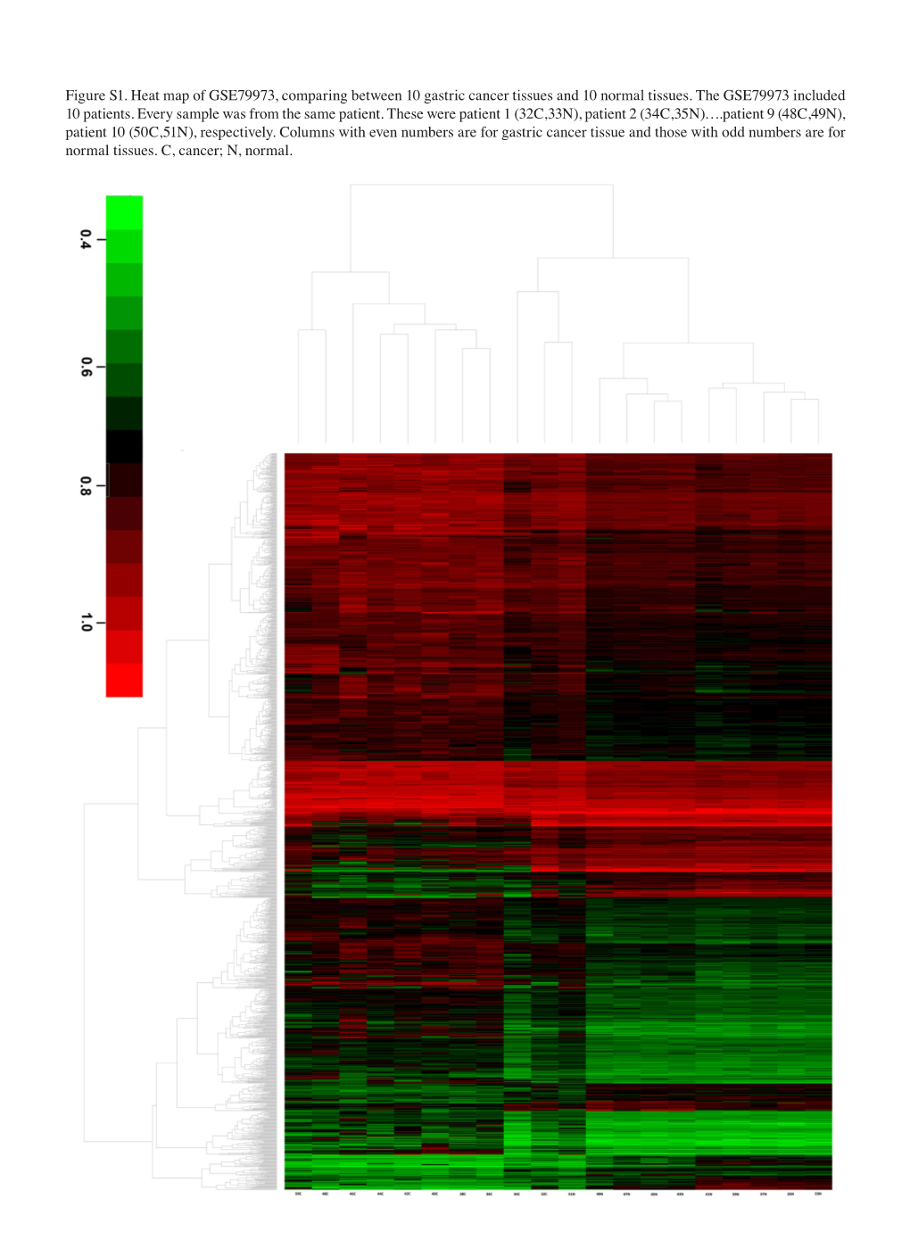 Figure S1 Heat Map Of Gse79973 Comparing Between 10 Gastric Cancer Tissues And 10 Normal