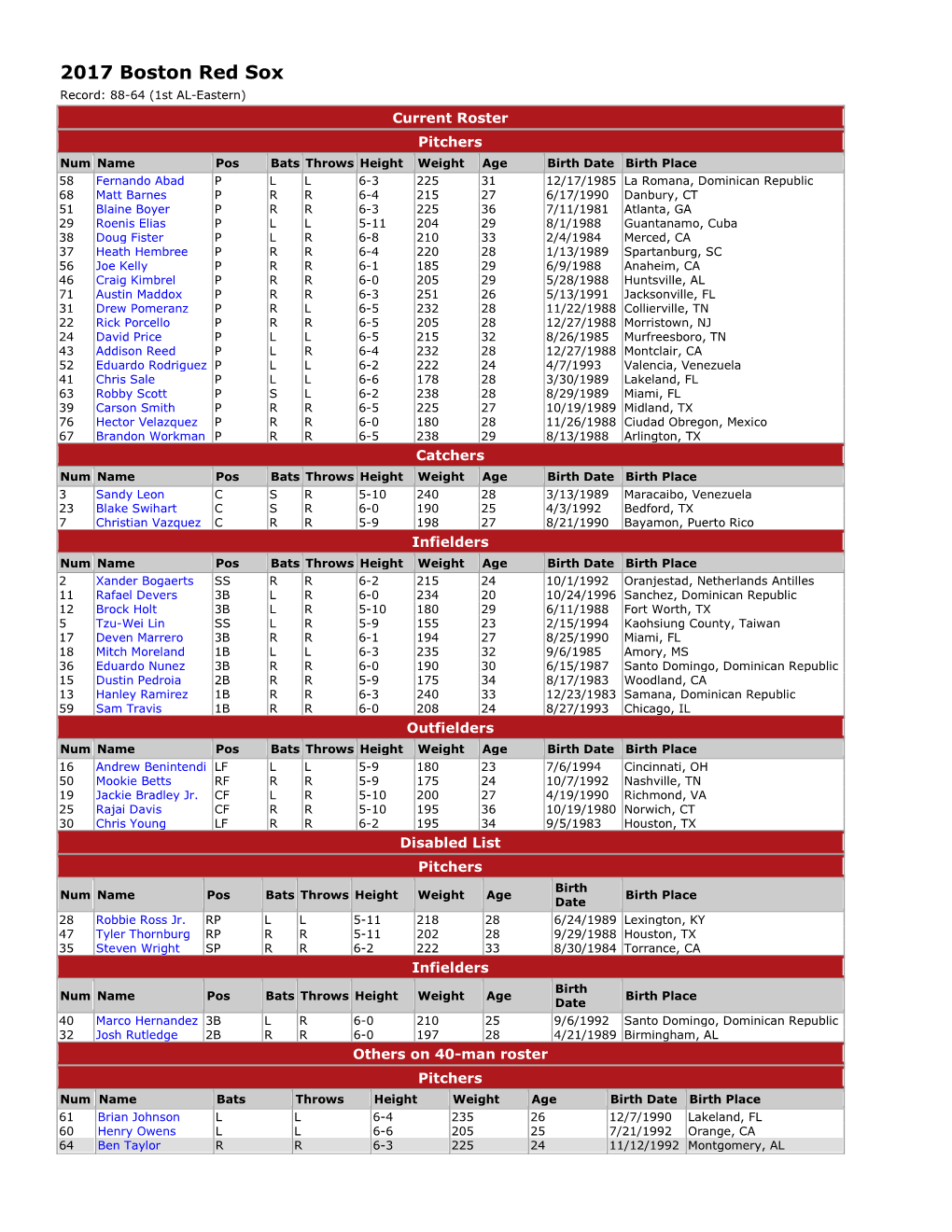 2017 Boston Red Sox Record: 88-64 (1St AL-Eastern)