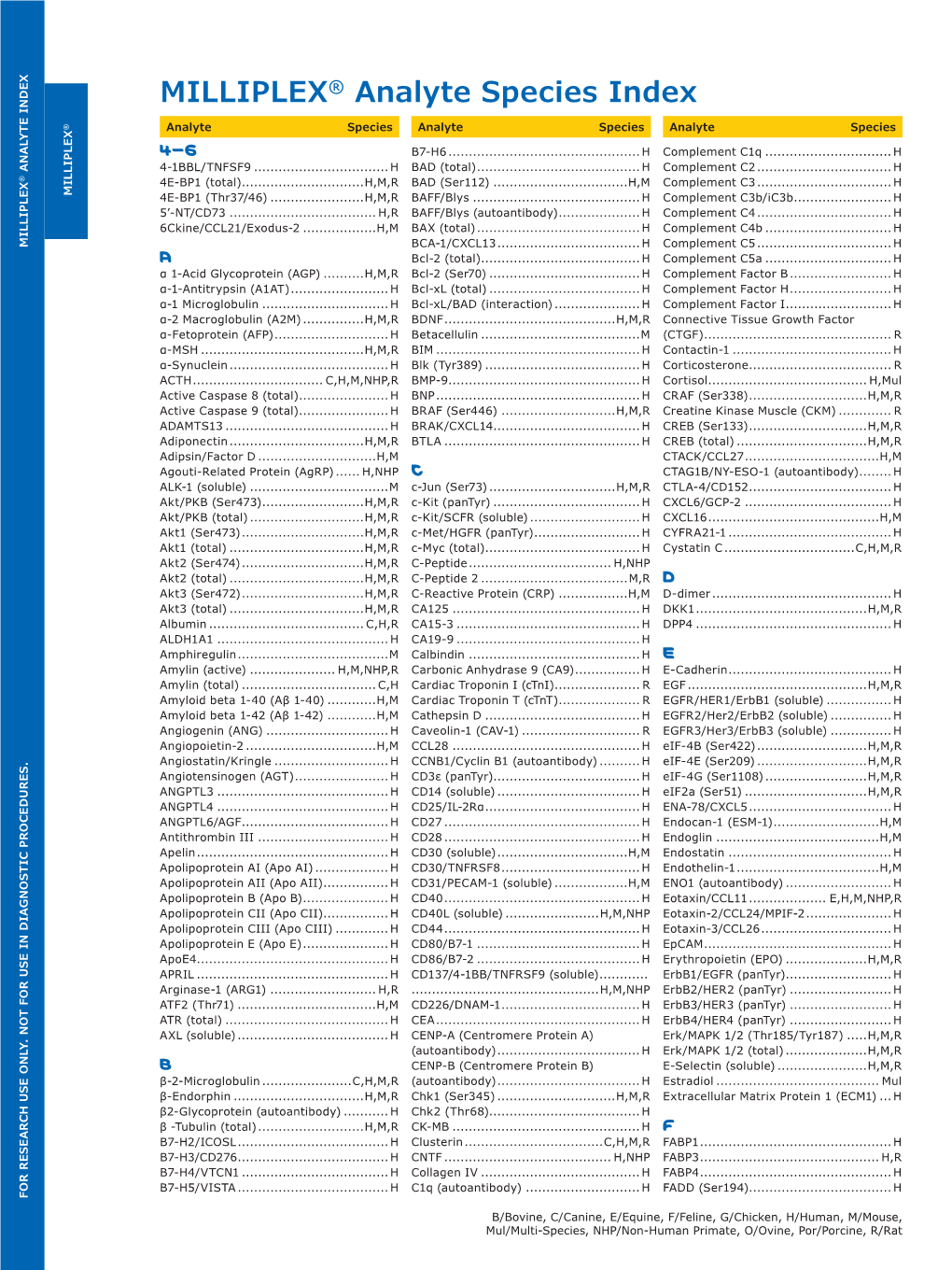 MILLIPLEX® Analyte Species Index