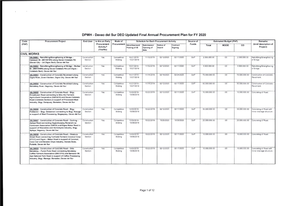 Davao Del Sur DEO Updated Final Annual Procurement Plan for FY 2020