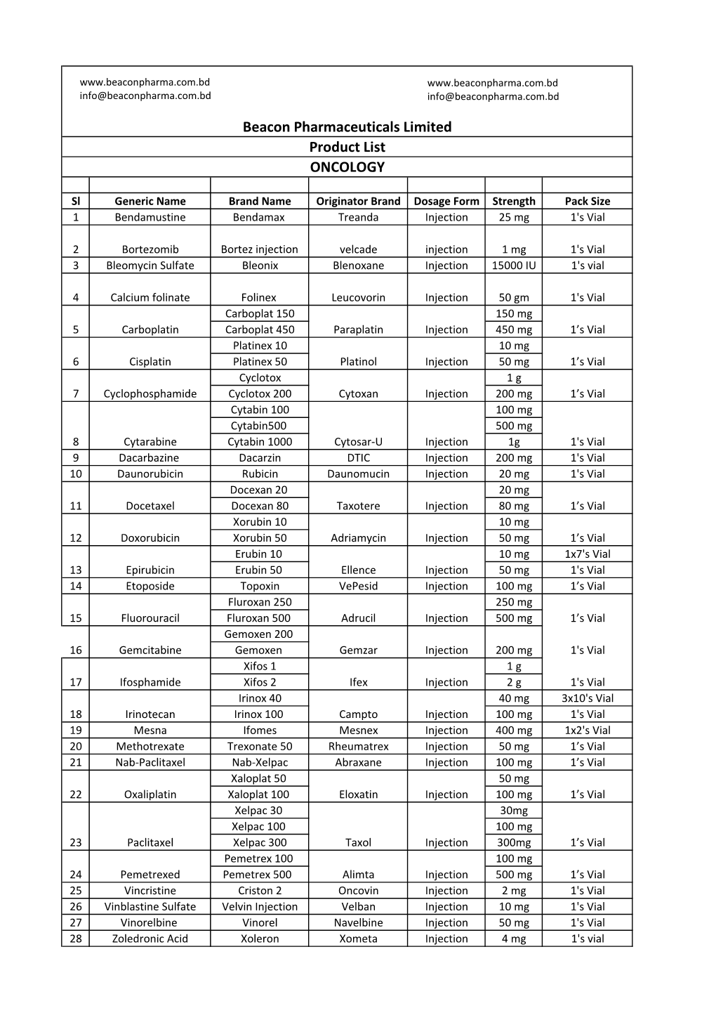 Oncology Products List