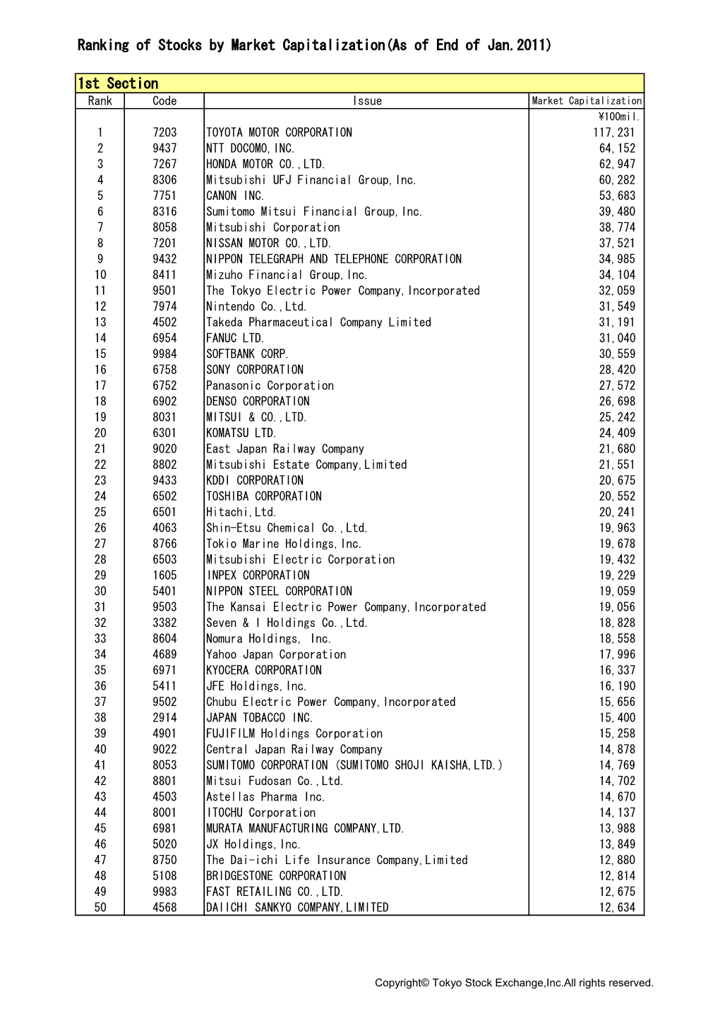 Ranking of Stocks by Market Capitalization(As of End of Jan.2011)