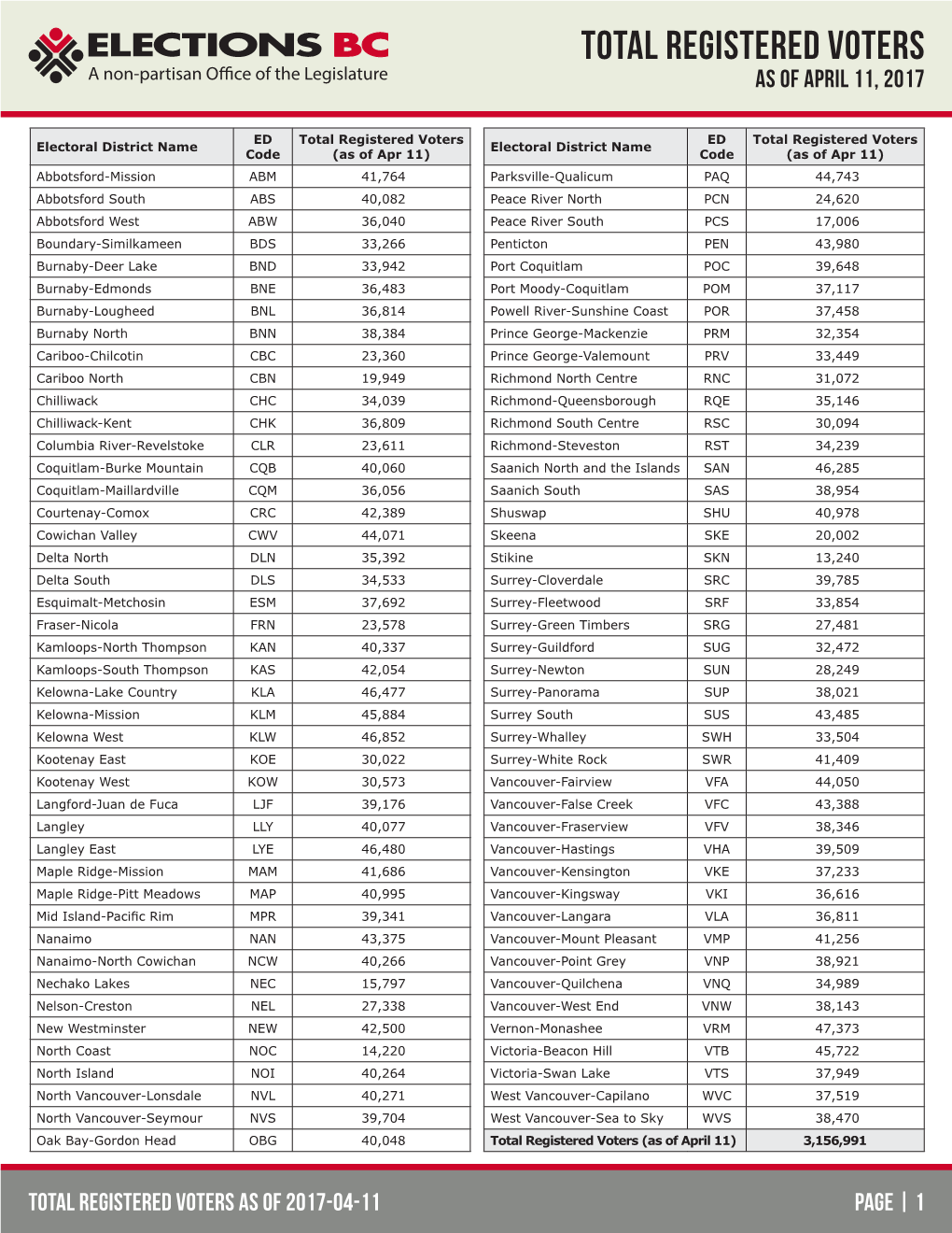 TOTAL REGISTERED VOTERS a Non-Partisan O Ce of the Legislature AS of APRIL 11, 2017