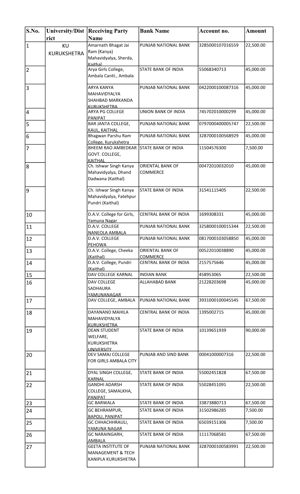 Regarding List of Sanctioned Special Camp Grant for NSS